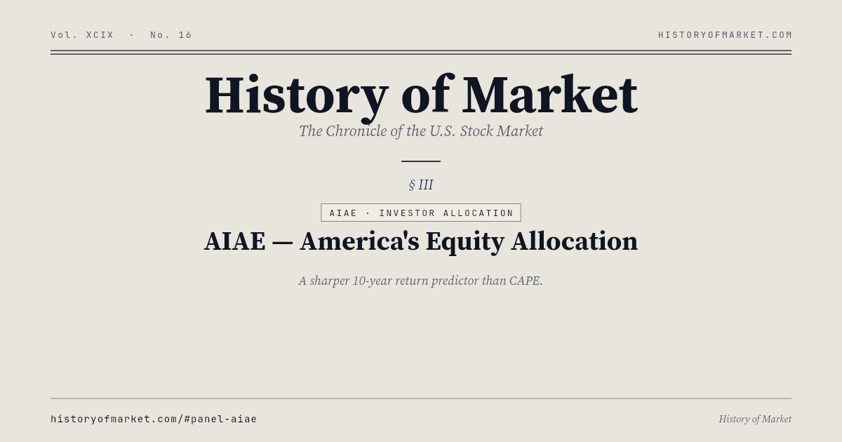AIAE · 미국 가계의 주식 배분 비율 Chart
