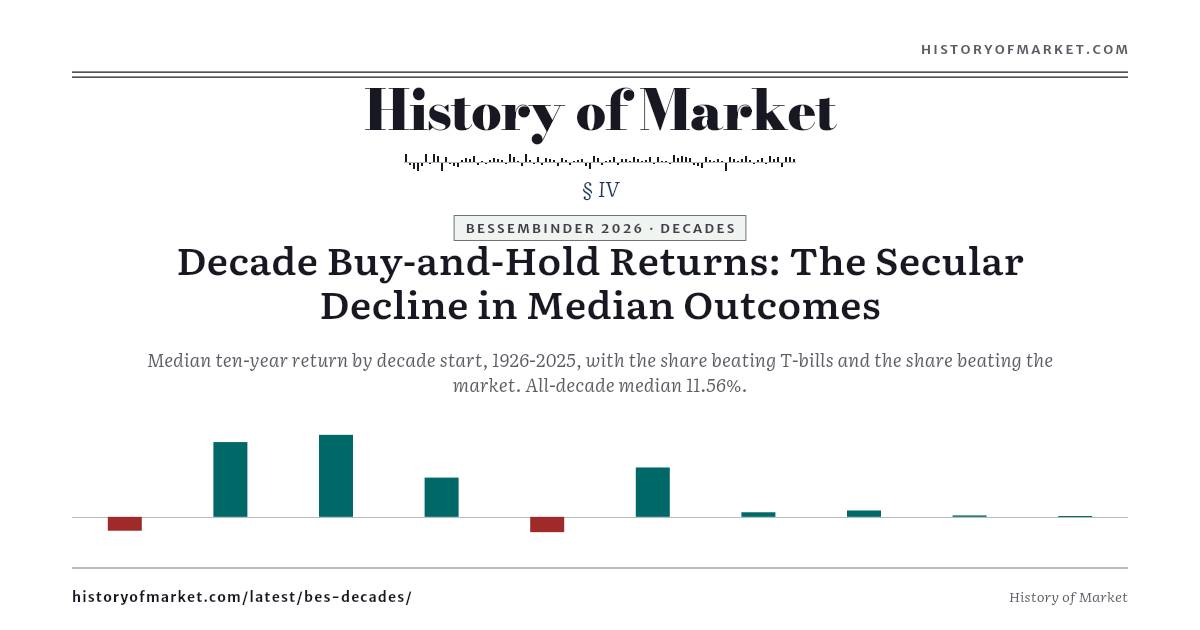 Ten Decades of the Median Stock preview
