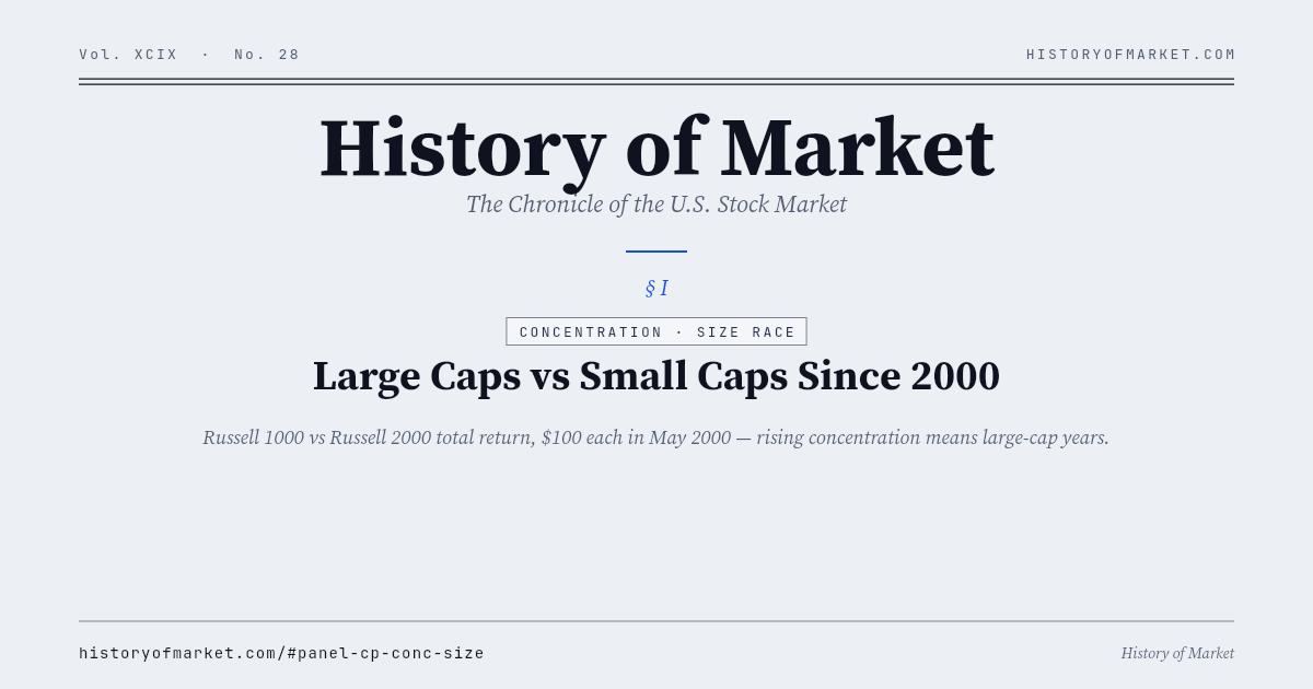 Twenty-six years of large over small Chart