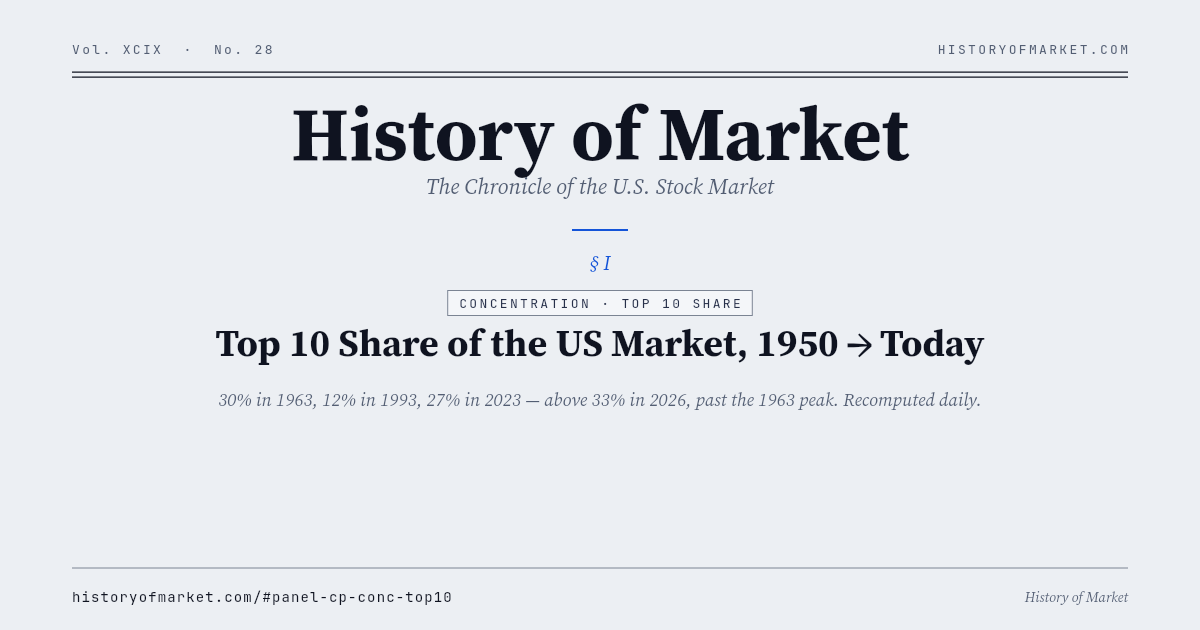How much market do the ten largest hold Chart