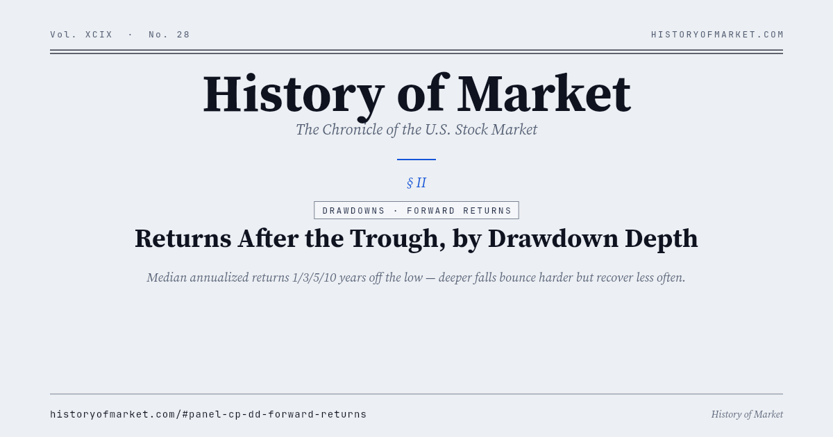 The deeper the fall, the wilder the bounce — and the rarer the recovery Chart