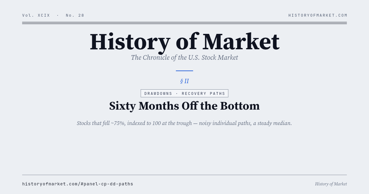 Sixty months off the bottom Chart