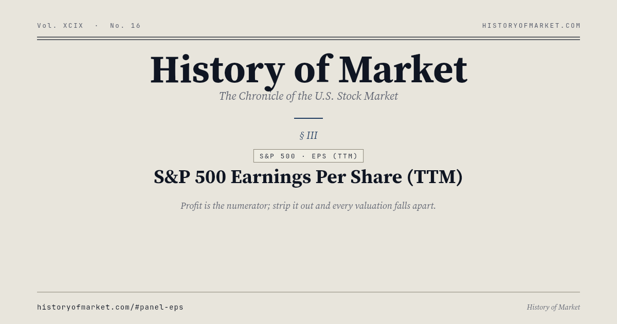 S&P 500 Beneficio por acción (TTM) Chart