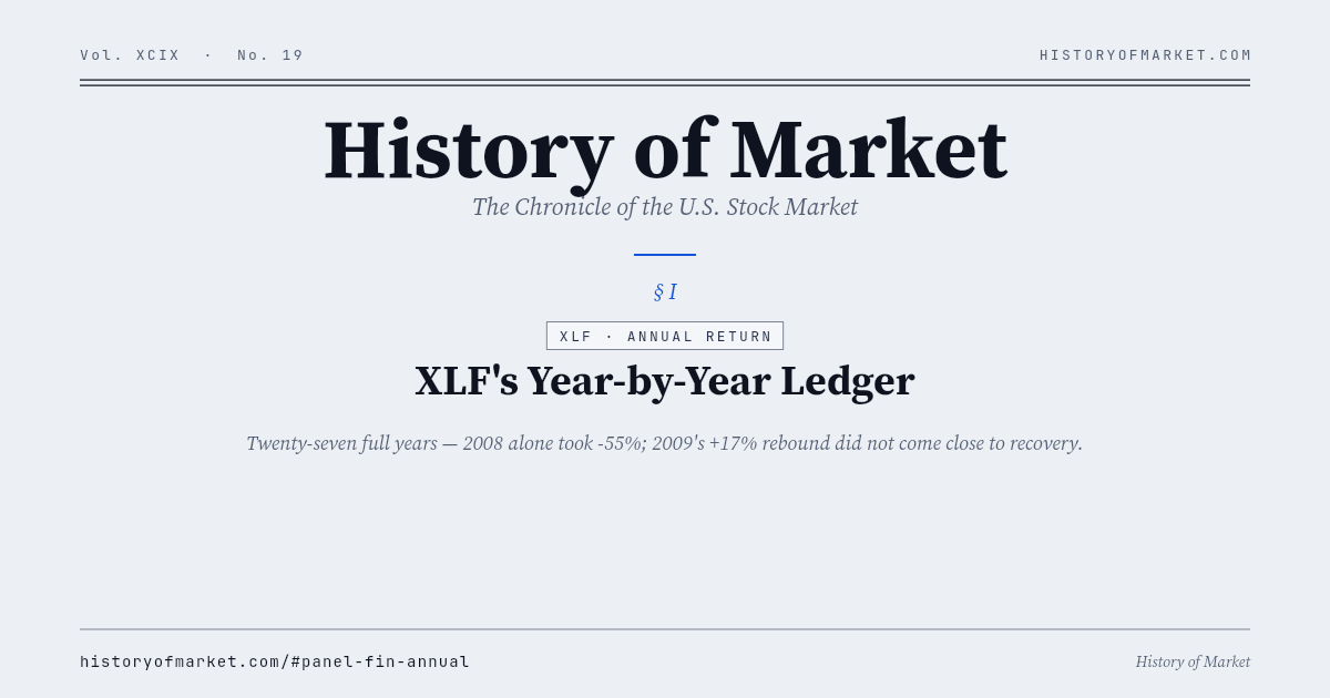 XLF's year-by-year ledger Chart