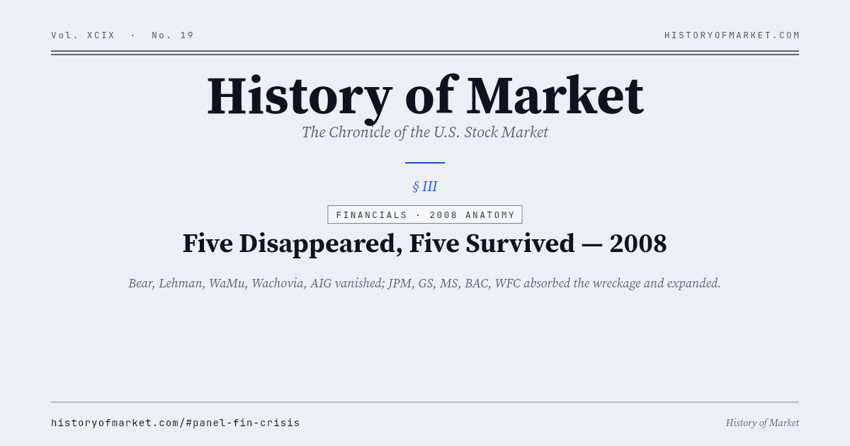 2008, the plague year of US Financials Chart