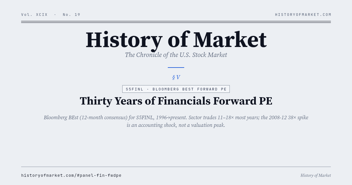 Thirty years of Financials forward PE Chart