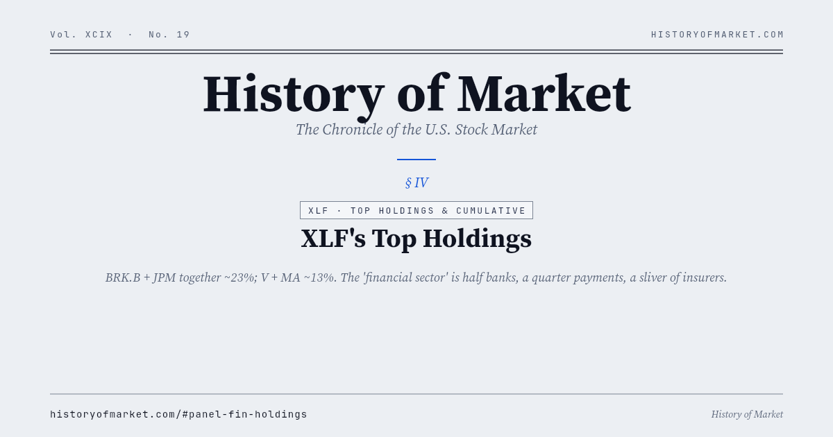 XLF's top holdings Chart
