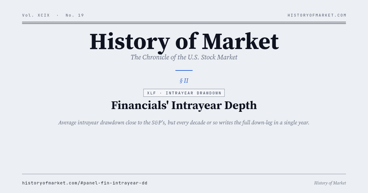 Financials' intrayear depth Chart