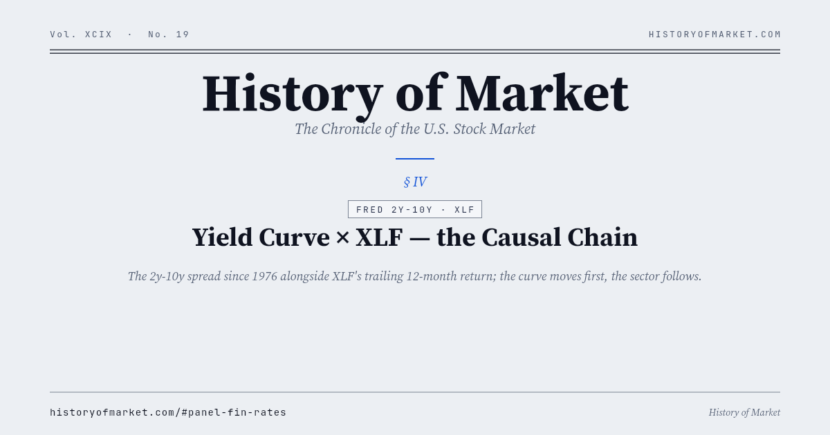 The yield-curve × XLF causal chain Chart