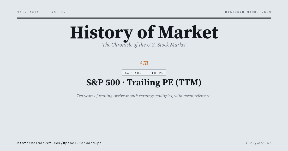 S&P 500 · PER trasero — diez años de historia Chart