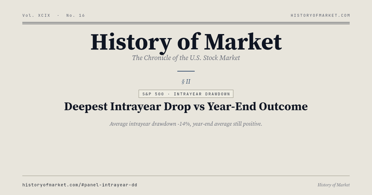 연중 최대 낙폭 vs 연말 수익률 Chart
