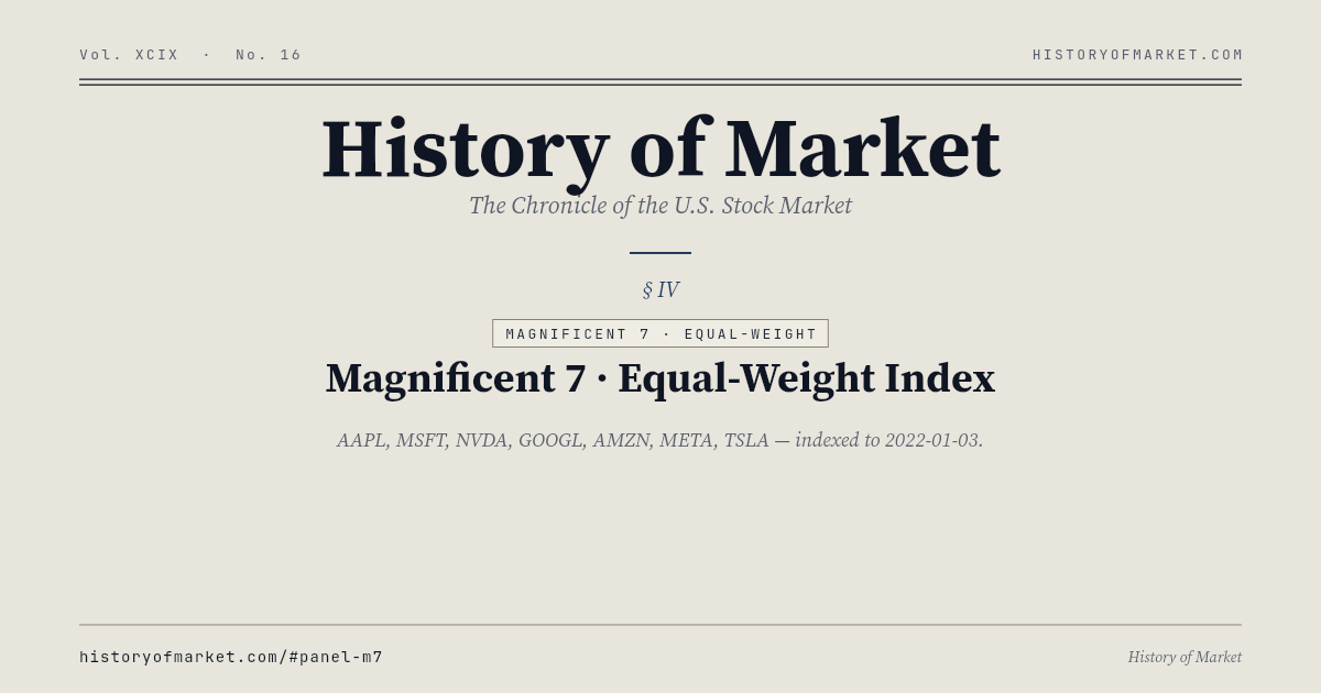 Magnificent 7 · 7 대 빅테크 동일가중 지수 Chart