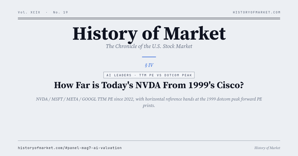 今日の NVDA は、1999 年の Cisco からどれくらい離れているか Chart