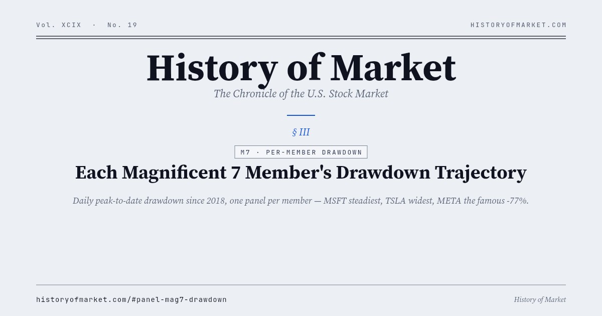 Each member's drawdown trajectory Chart