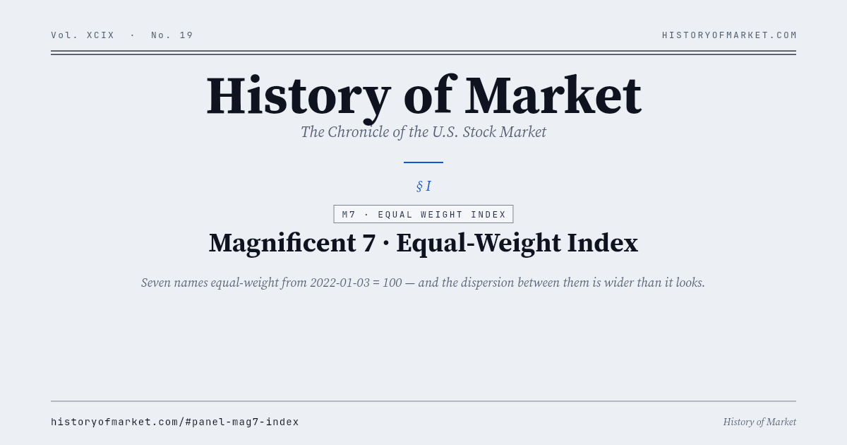 Magnificent 7 Equal-Weight Index Chart