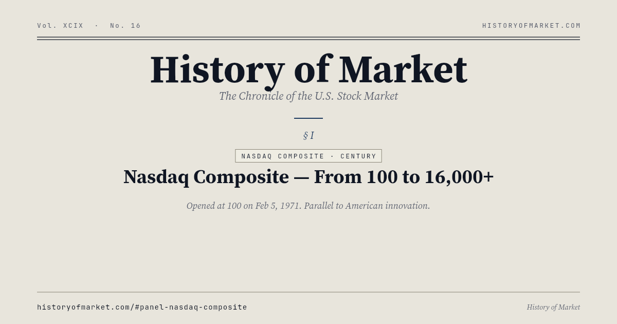 Nasdaq Compuesto — Medio siglo, del inicio a hoy Chart