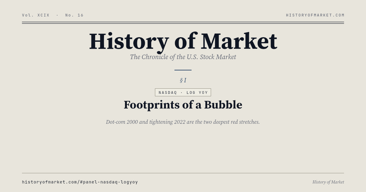 나스닥 상승·하락 · 로그 전년비 시각 Chart