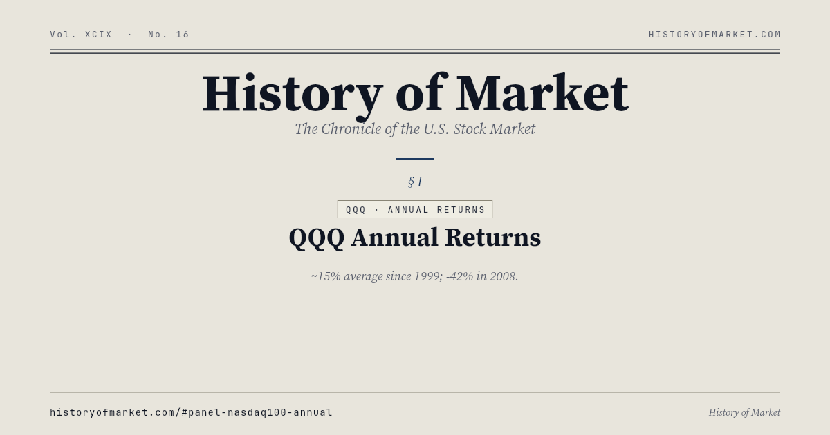 QQQ 연간 수익률 Chart