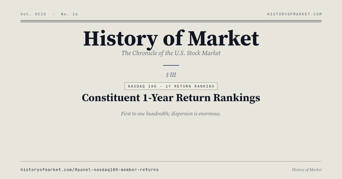 구성 종목 최근 1 년 수익률 순위 Chart