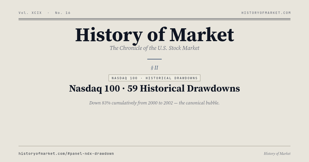 나스닥 100 · 59 차례의 역사적 낙폭 Chart
