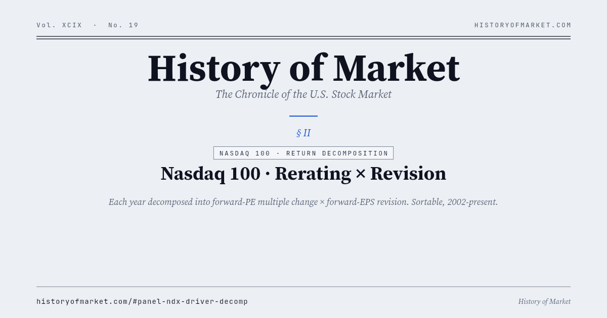 Nasdaq 100 · Rerating × Revision Chart