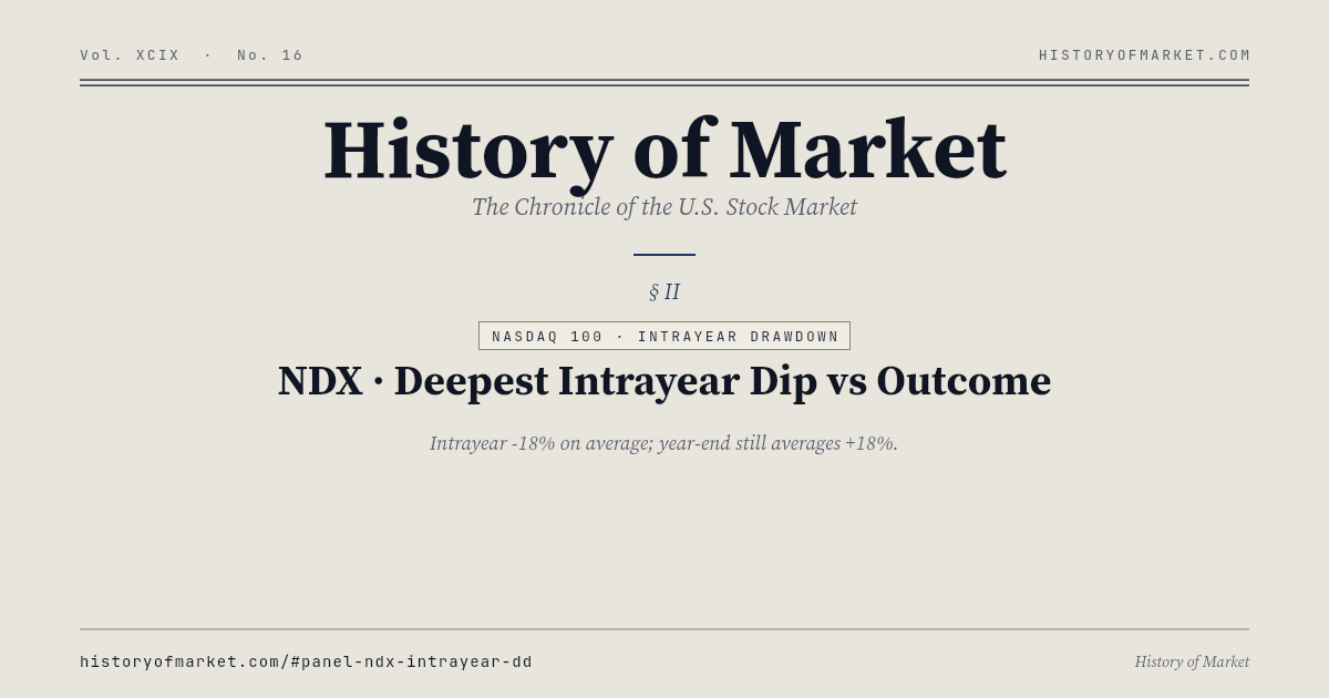 Nasdaq 100 · Caída intraanual máxima vs cierre de año Chart