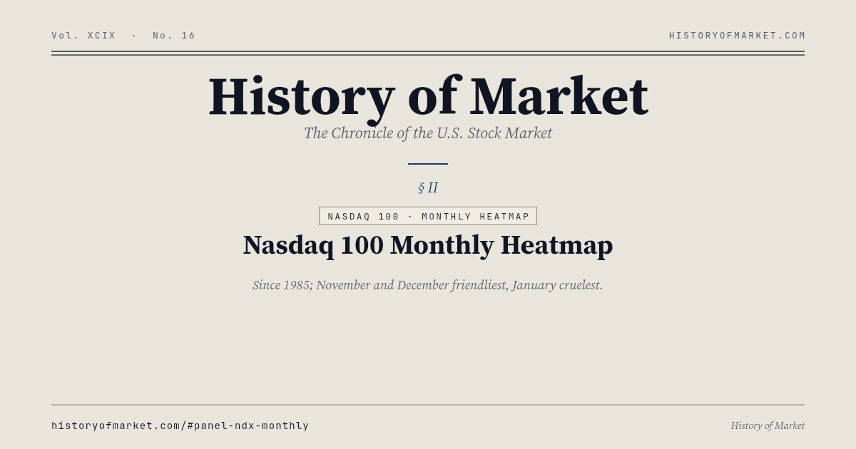 Mapa de calor mensual del Nasdaq 100 Chart