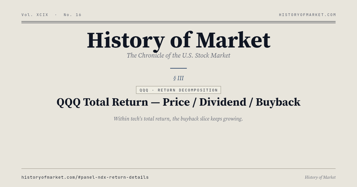 QQQ 총수익 · 가격 / 배당 / 자사주 매입 Chart