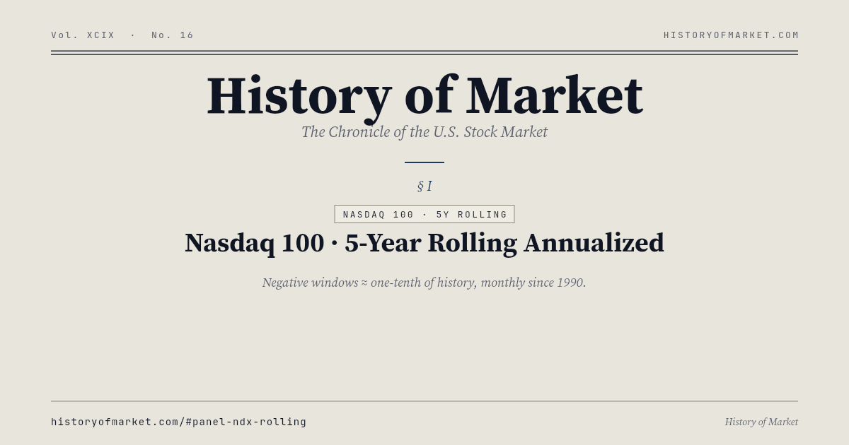 Nasdaq 100 · Anualizado móvil a cinco años Chart