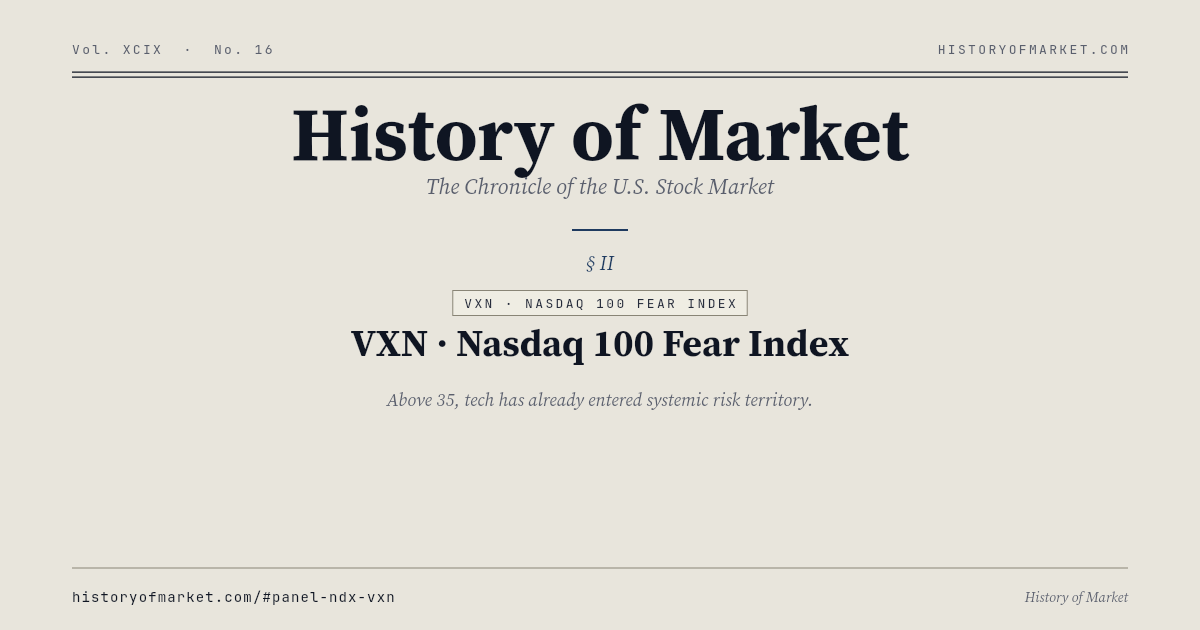 VXN · 나스닥 100 의 변동성 지수 Chart