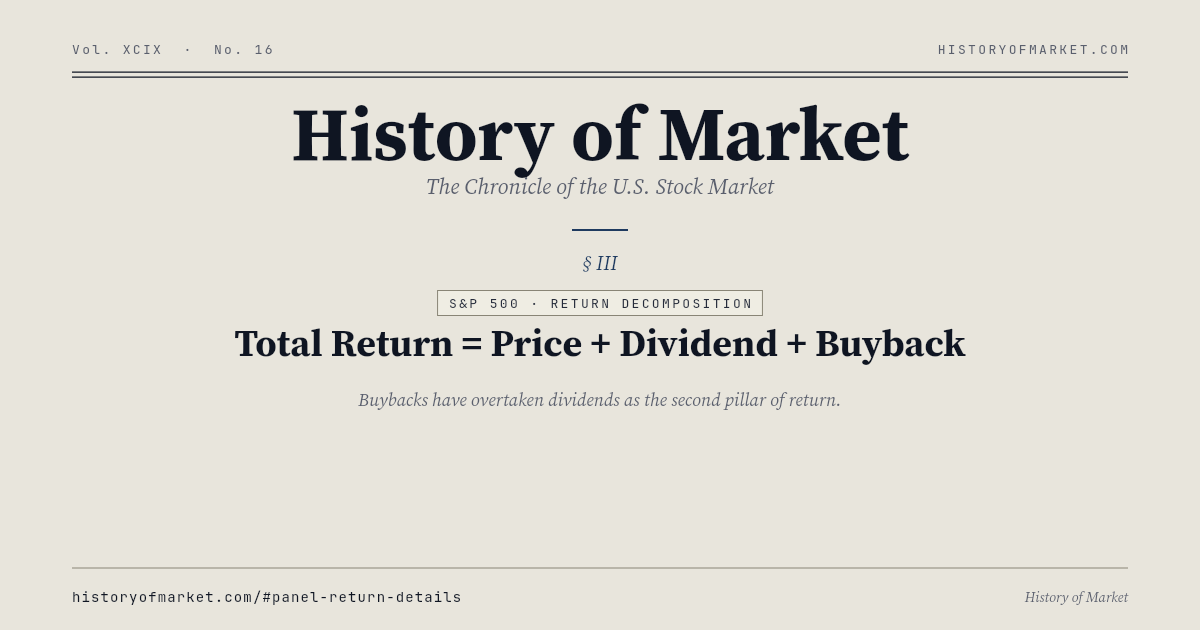総リターン = 価格 + 配当 + 自社株買い Chart