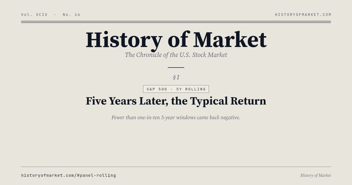 Cinco años después, el rendimiento anualizado típico Chart