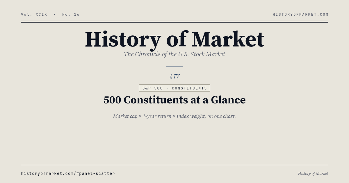 시가총액 · 1 년 수익률 · 지수 비중 Chart