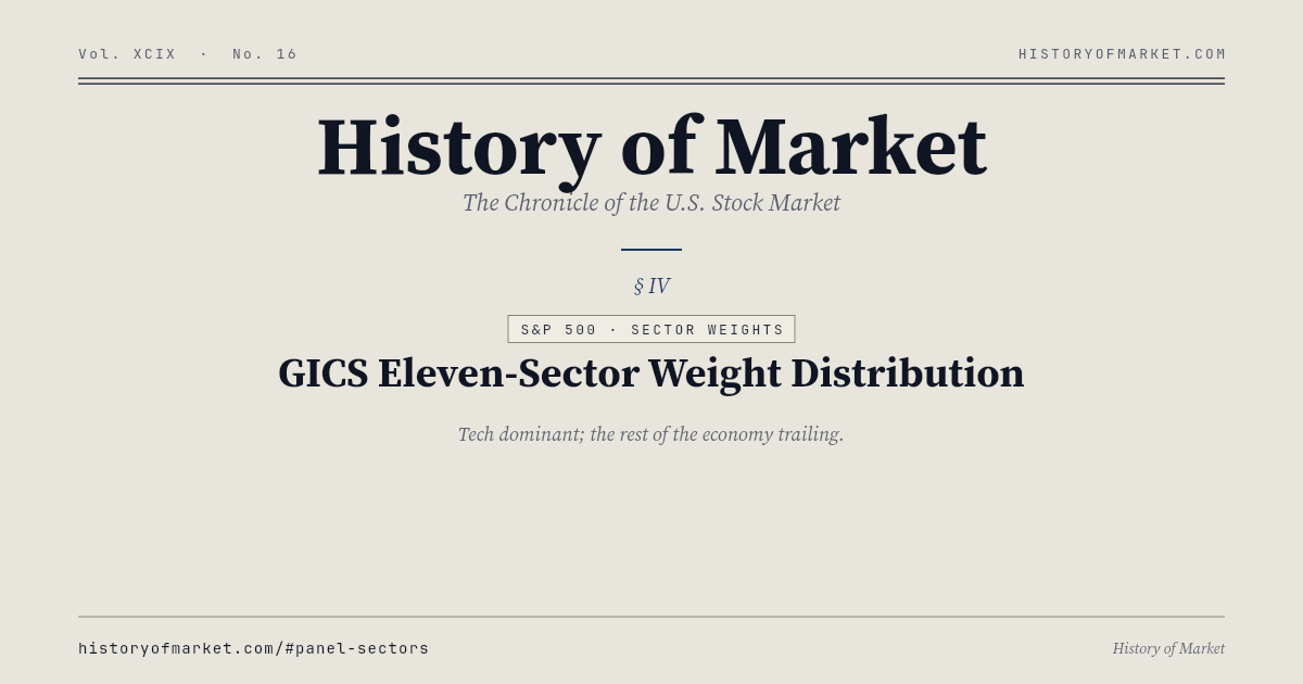 GICS 11 개 섹터의 비중 분포 Chart