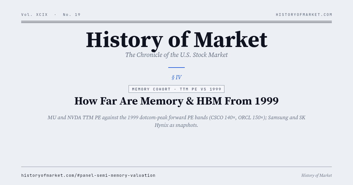 How far are memory & HBM from 1999 Chart