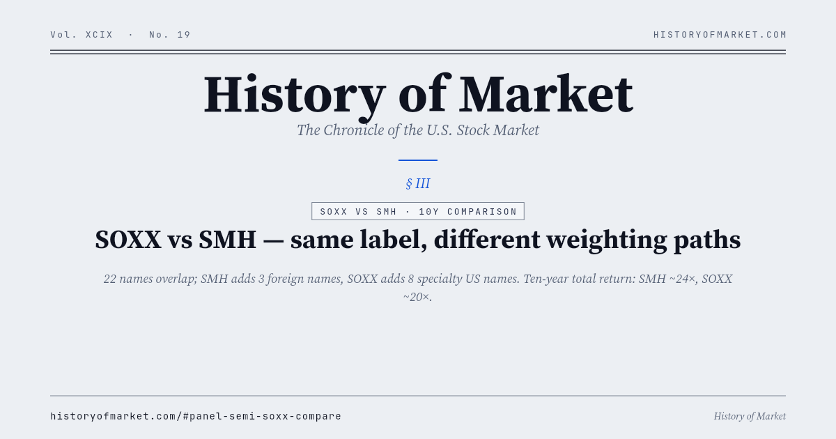 SOXX and SMH — same label, different weighting paths Chart