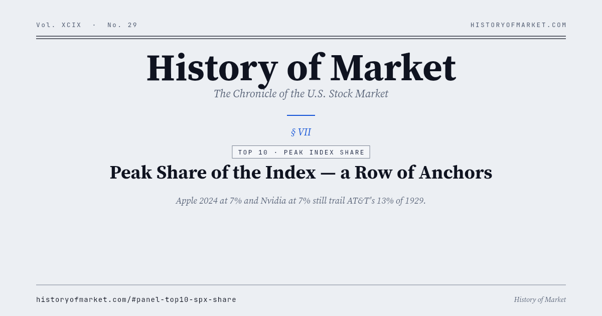 Cuota máxima del índice · una hilera de anclas Chart