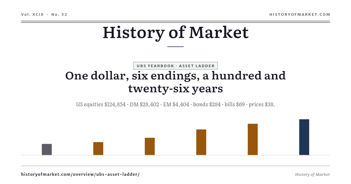 One Dollar, 126 Years — Six Asset Classes preview