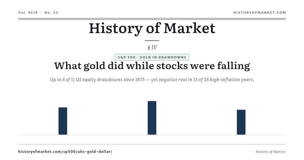 Gold Through Eleven Equity Drawdowns preview