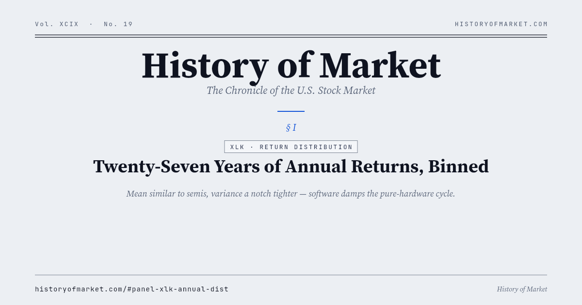 Twenty-seven years of annual returns, binned Chart