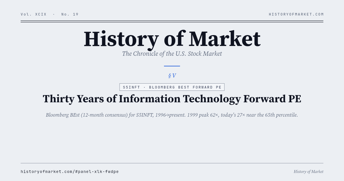 Thirty years of Information Technology forward PE Chart