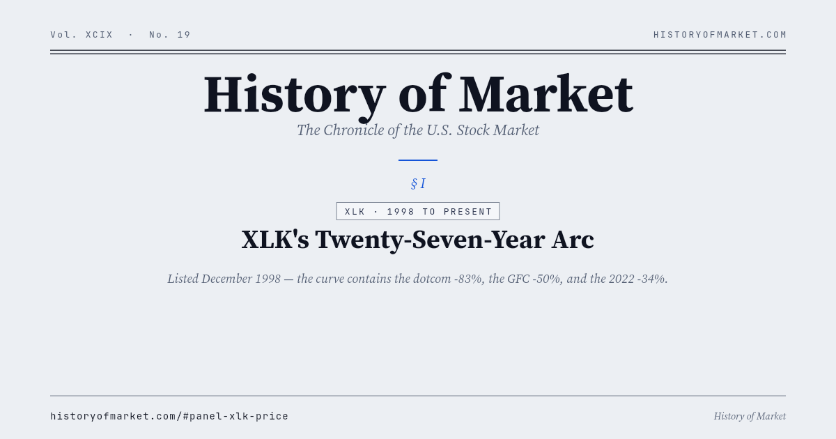 El arco de veintisiete años del XLK Chart