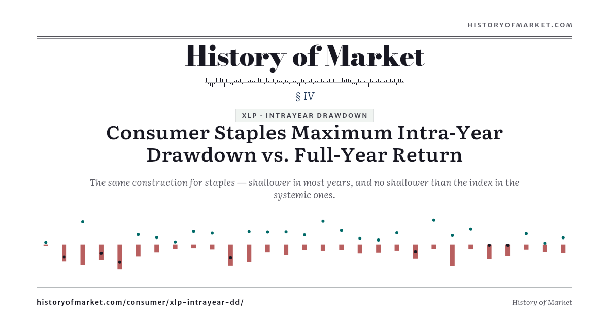 Drawdown Panel XLP · Intrayear DD vs Full Year — Consumer Staples Maximum Intra-Year ...
